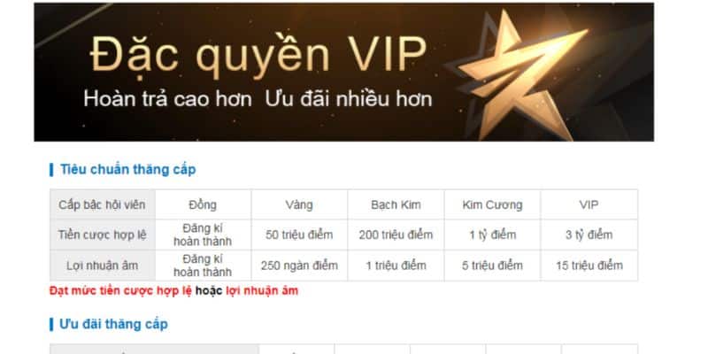 Đặc quyền thành viên Vip Kubet